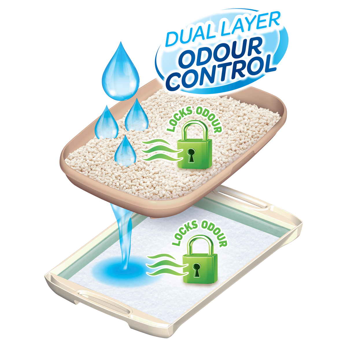 Ezi-LockOdour Dual Layer Cat Litter System Standard Kit